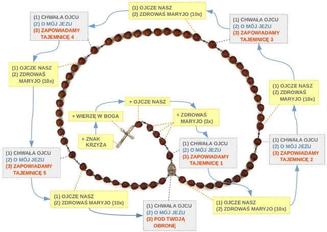 Jaką litanię w październiku warto odmawiać dla Maryi?