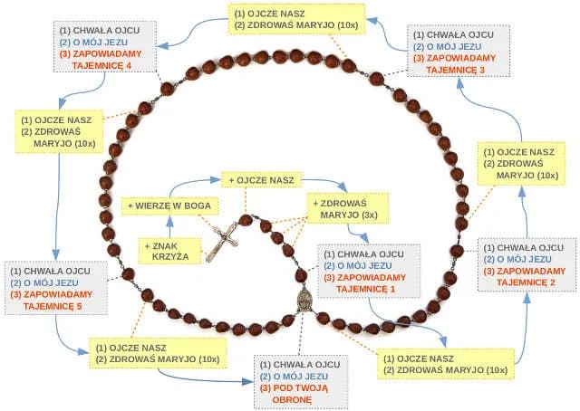 Jaką litanię w październiku warto odmawiać dla Maryi?