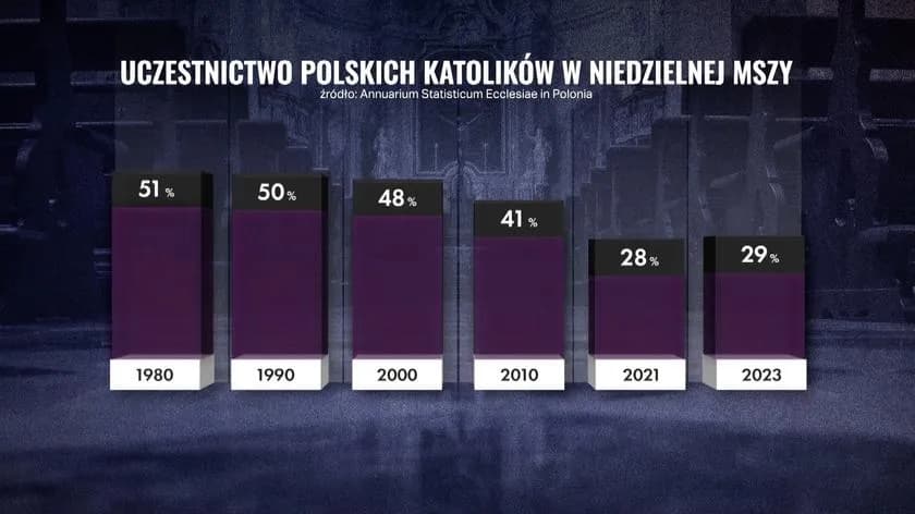 Ile jest katolików w Polsce? Zaskakujące statystyki i fakty