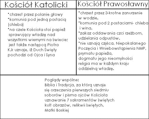 Czym się różni kościół prawosławny od katolickiego? Kluczowe różnice doktrynalne i liturgiczne